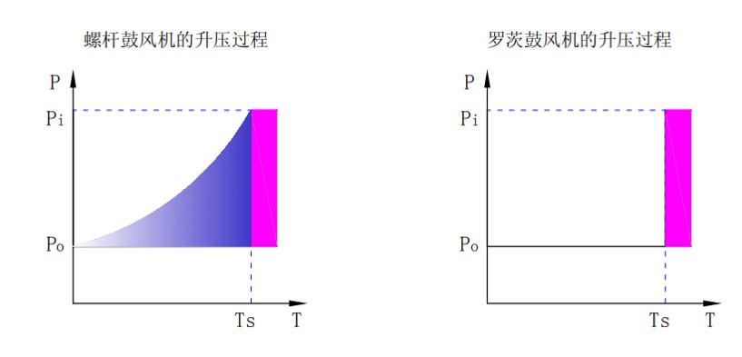 螺桿鼓風(fēng)機低噪音特點